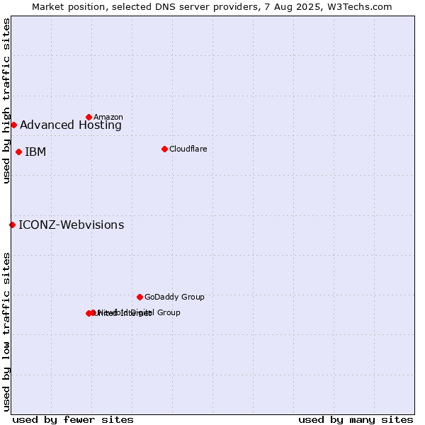 Market position of IBM vs. Advanced Hosting vs. ICONZ-Webvisions