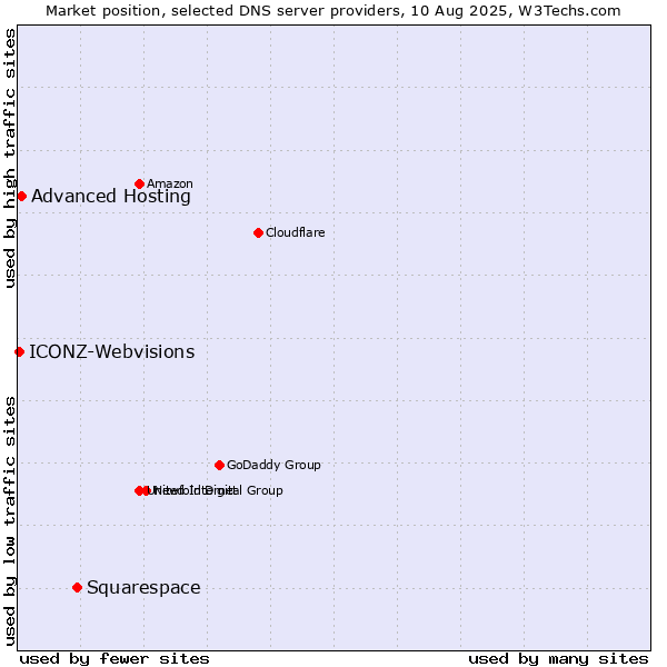 Market position of Squarespace vs. Advanced Hosting vs. ICONZ-Webvisions