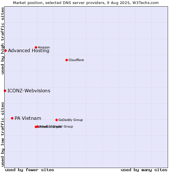 Market position of PA Vietnam vs. Advanced Hosting vs. ICONZ-Webvisions