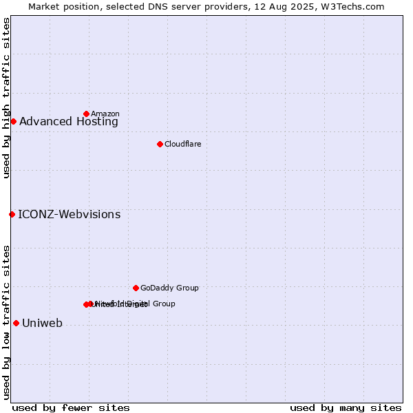 Market position of Uniweb vs. Advanced Hosting vs. ICONZ-Webvisions