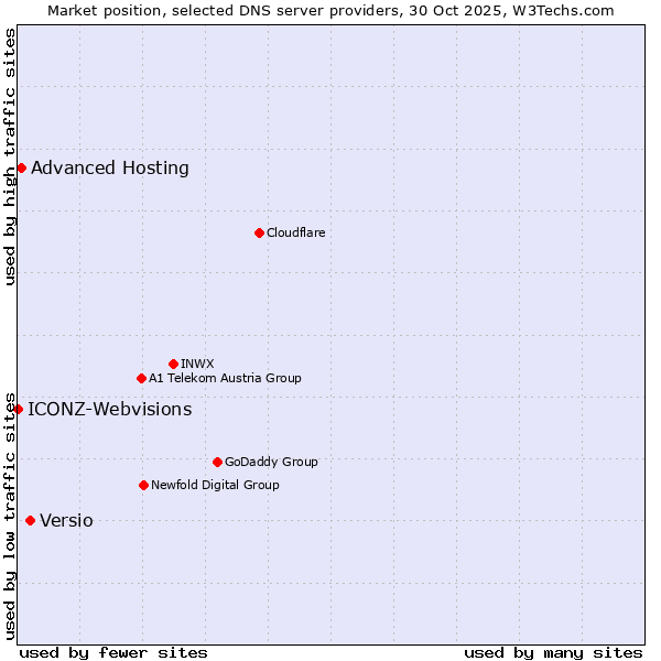 Market position of Versio vs. Advanced Hosting vs. ICONZ-Webvisions