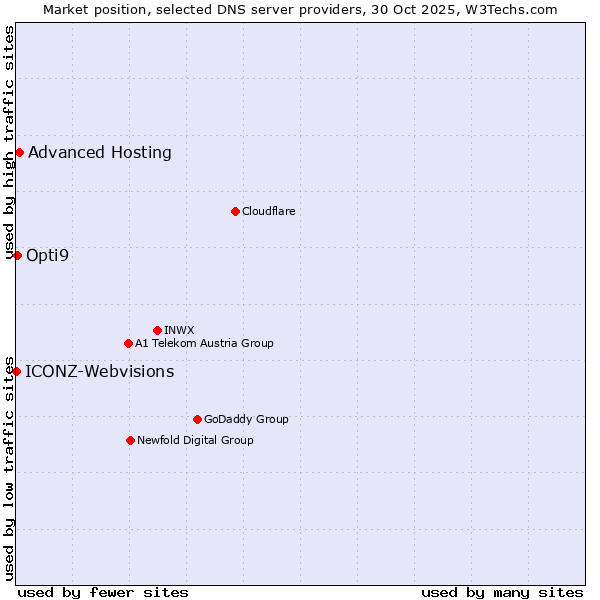 Market position of Advanced Hosting vs. Opti9 vs. ICONZ-Webvisions