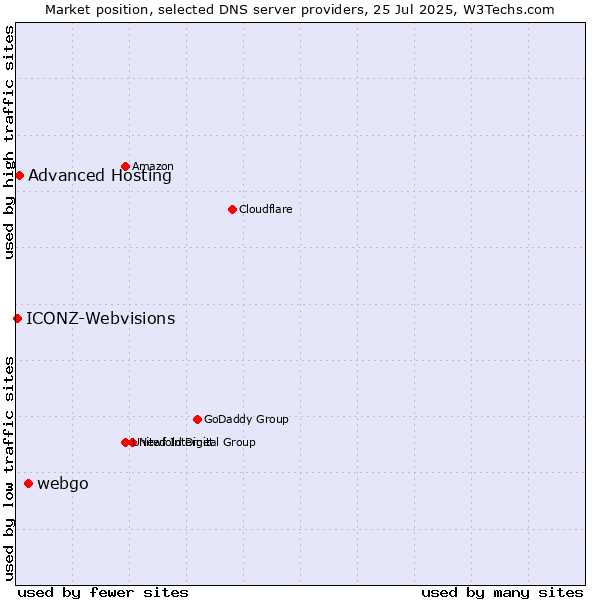 Market position of webgo vs. Advanced Hosting vs. ICONZ-Webvisions