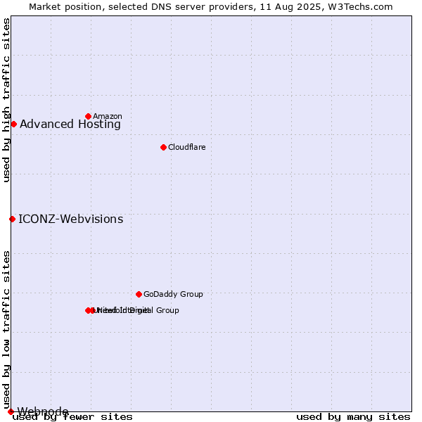 Market position of Advanced Hosting vs. ICONZ-Webvisions vs. Webnode