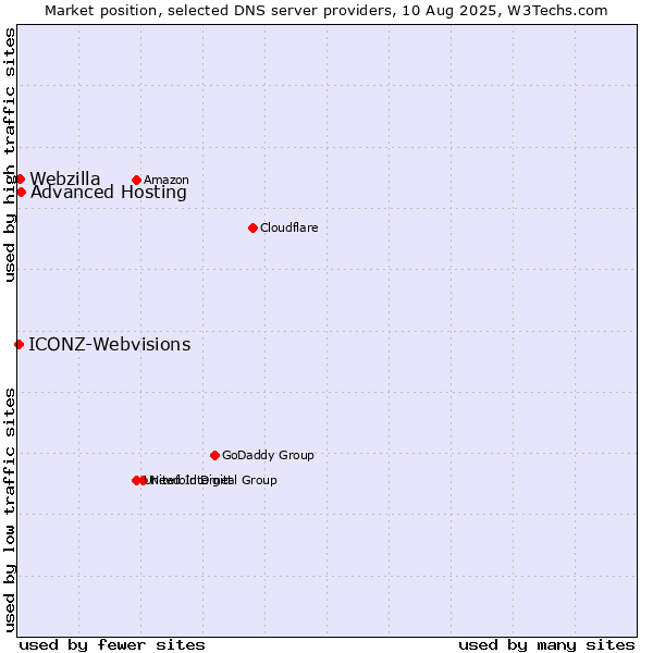 Market position of Advanced Hosting vs. Webzilla vs. ICONZ-Webvisions