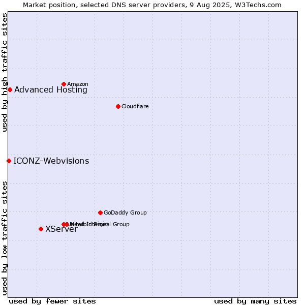Market position of XServer vs. Advanced Hosting vs. ICONZ-Webvisions