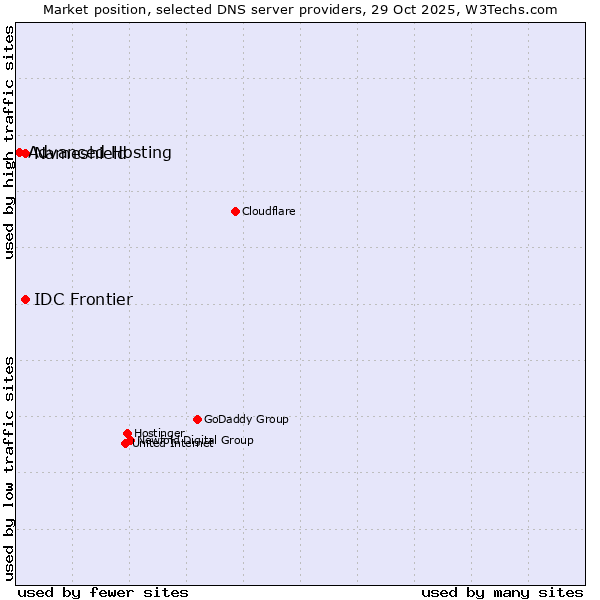 Market position of Nameshield vs. IDC Frontier vs. Advanced Hosting