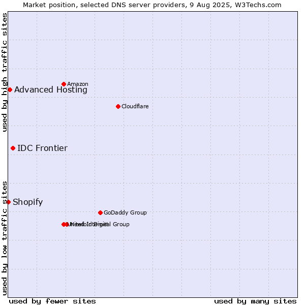 Market position of IDC Frontier vs. Advanced Hosting vs. Shopify
