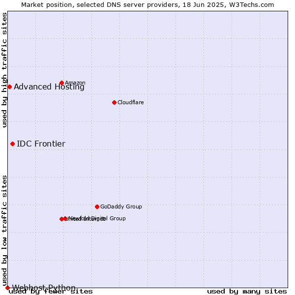 Market position of IDC Frontier vs. Advanced Hosting vs. Webhost Python