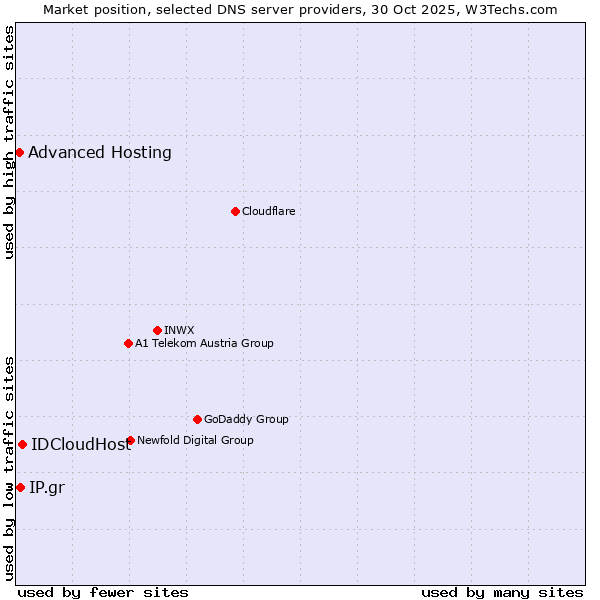 Market position of IDCloudHost vs. IP.gr vs. Advanced Hosting