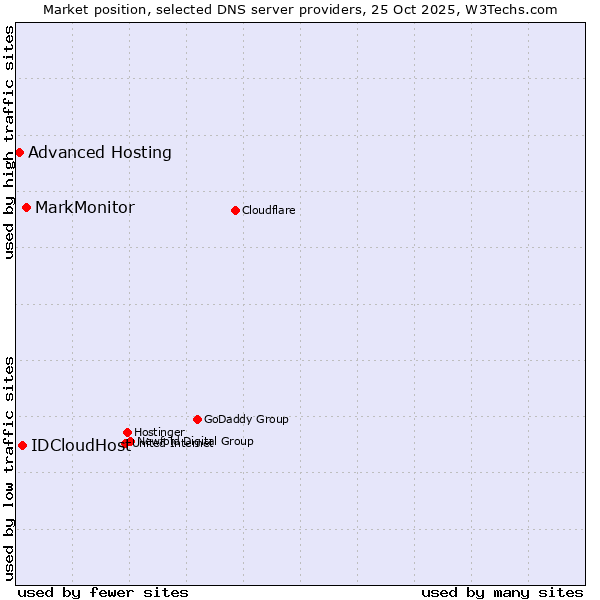Market position of MarkMonitor vs. IDCloudHost vs. Advanced Hosting