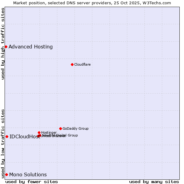 Market position of IDCloudHost vs. Mono Solutions vs. Advanced Hosting