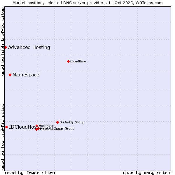Market position of Namespace vs. IDCloudHost vs. Advanced Hosting