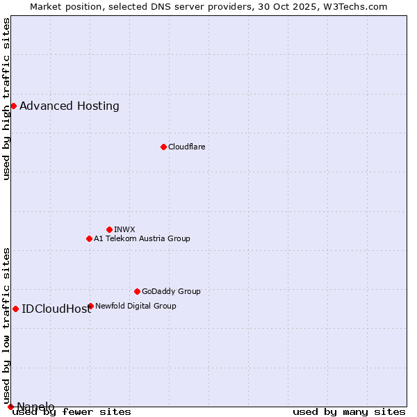 Market position of IDCloudHost vs. Advanced Hosting vs. Nanelo