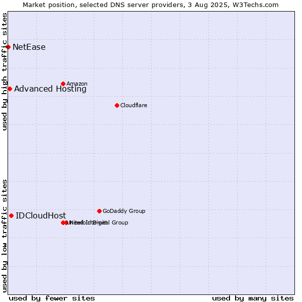 Market position of IDCloudHost vs. Advanced Hosting vs. NetEase
