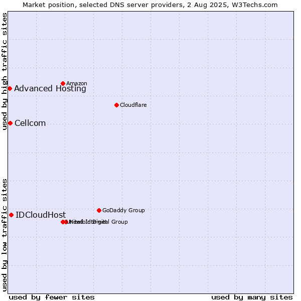 Market position of IDCloudHost vs. Cellcom vs. Advanced Hosting
