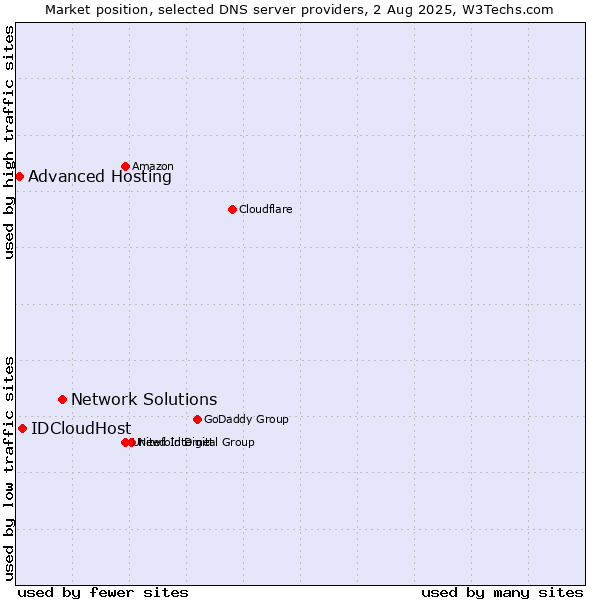 Market position of Network Solutions vs. IDCloudHost vs. Advanced Hosting