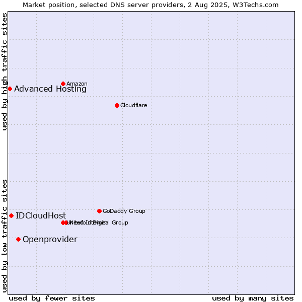 Market position of Openprovider vs. IDCloudHost vs. Advanced Hosting