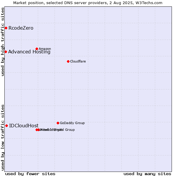 Market position of IDCloudHost vs. RcodeZero vs. Advanced Hosting