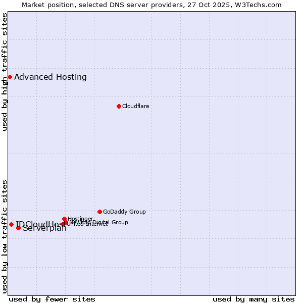 Market position of Serverplan vs. IDCloudHost vs. Advanced Hosting