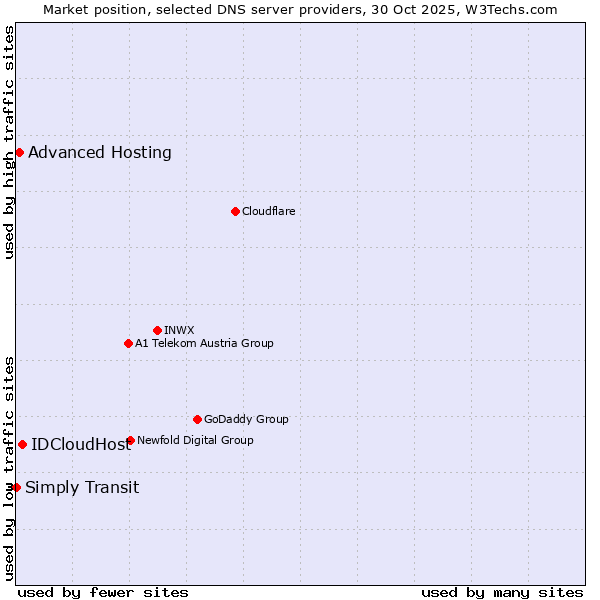 Market position of IDCloudHost vs. Advanced Hosting vs. Simply Transit