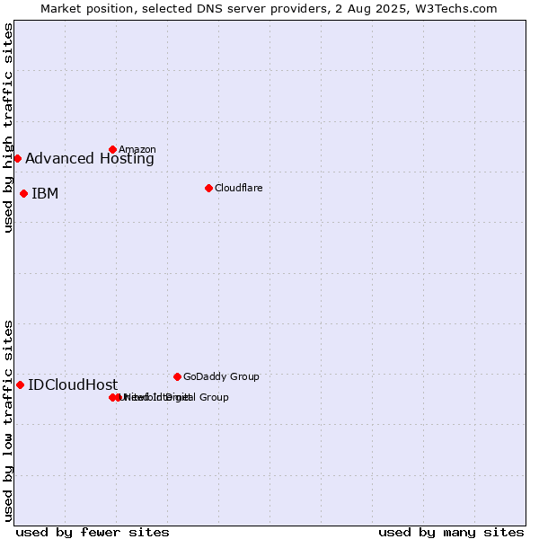 Market position of IBM vs. IDCloudHost vs. Advanced Hosting