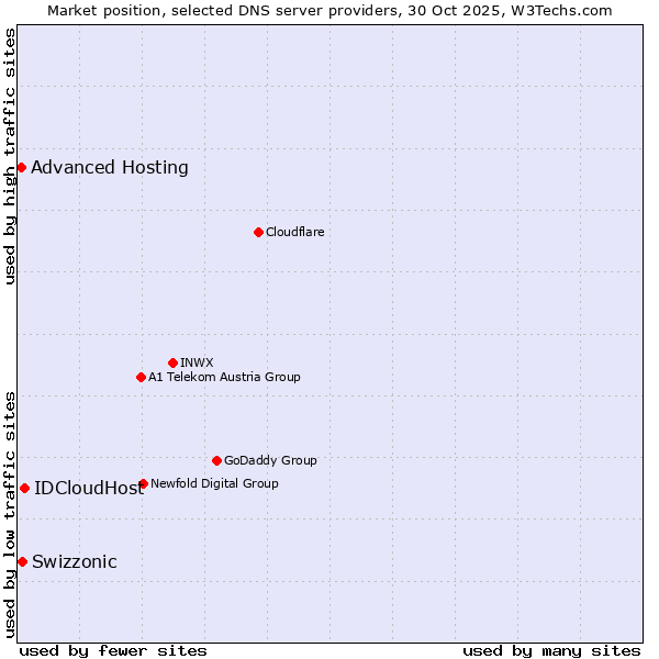 Market position of IDCloudHost vs. Swizzonic vs. Advanced Hosting