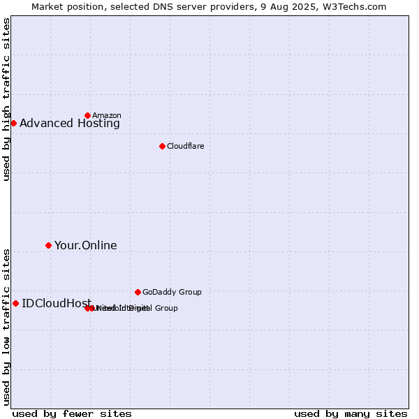 Market position of Your.Online vs. IDCloudHost vs. Advanced Hosting