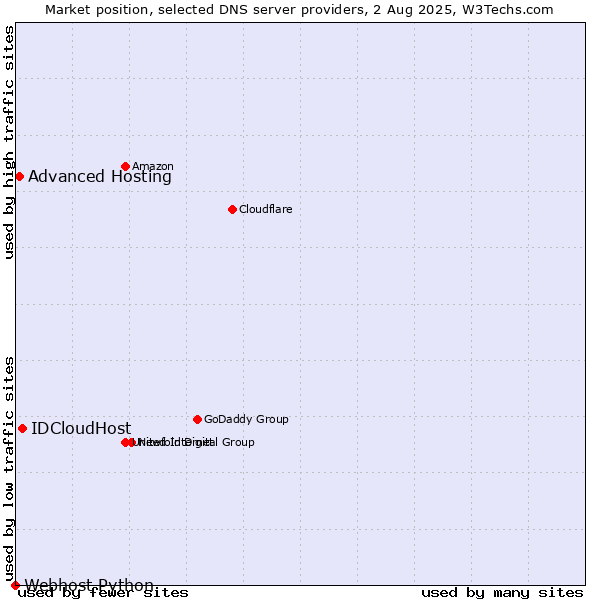 Market position of IDCloudHost vs. Advanced Hosting vs. Webhost Python