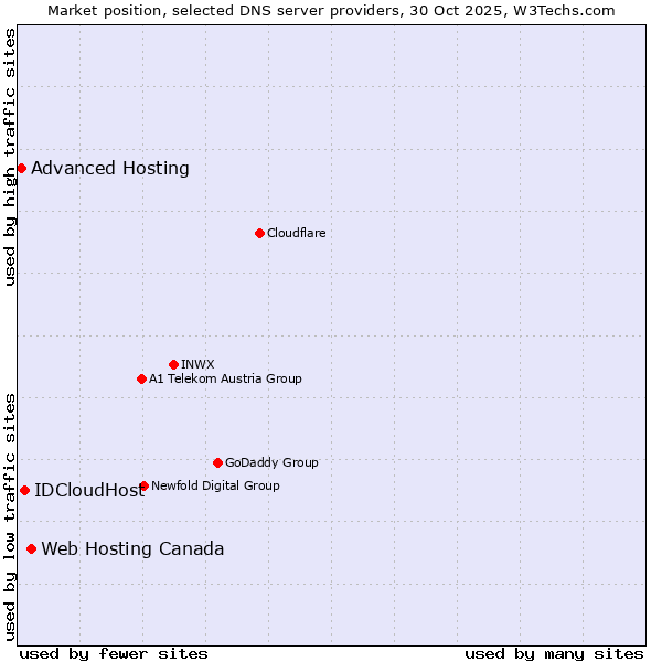 Market position of Web Hosting Canada vs. IDCloudHost vs. Advanced Hosting