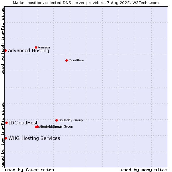 Market position of IDCloudHost vs. WHG Hosting Services vs. Advanced Hosting