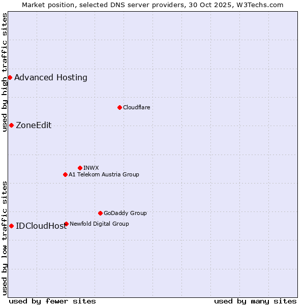 Market position of ZoneEdit vs. IDCloudHost vs. Advanced Hosting