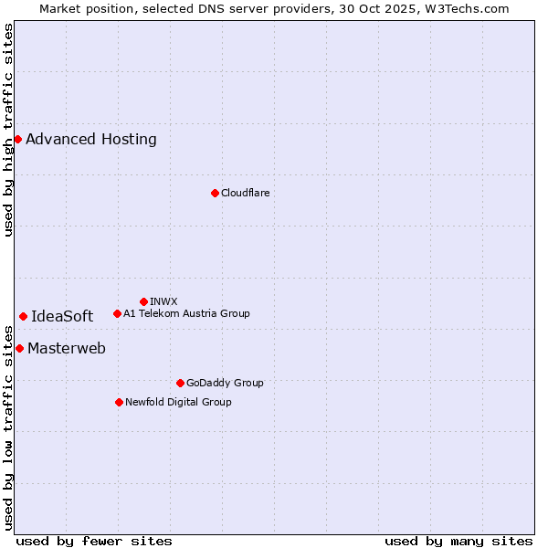 Market position of IdeaSoft vs. Masterweb vs. Advanced Hosting