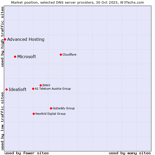 Market position of Microsoft vs. IdeaSoft vs. Advanced Hosting