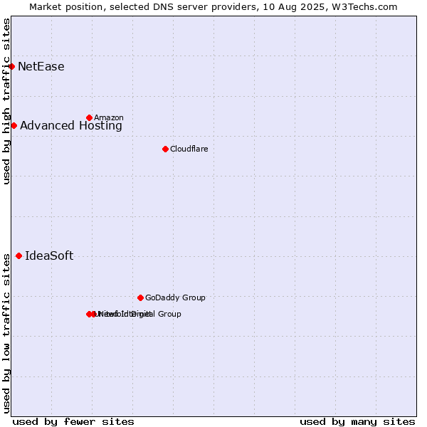 Market position of IdeaSoft vs. Advanced Hosting vs. NetEase