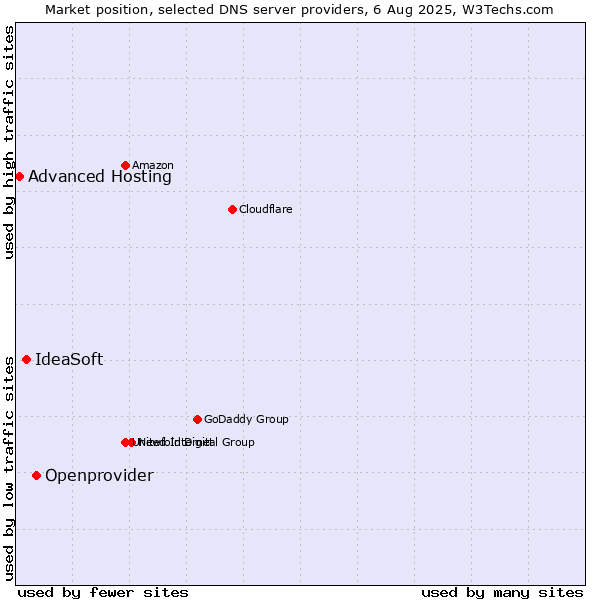 Market position of Openprovider vs. IdeaSoft vs. Advanced Hosting