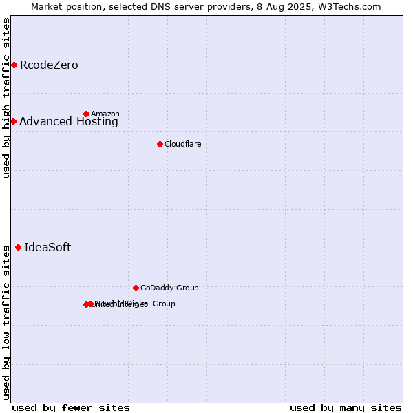 Market position of IdeaSoft vs. RcodeZero vs. Advanced Hosting