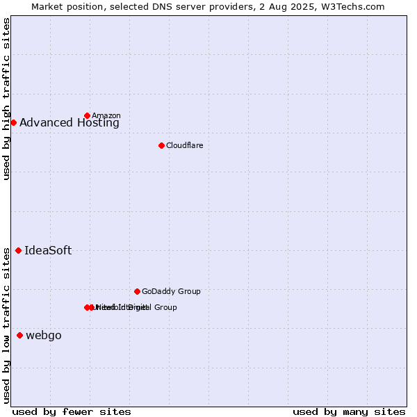 Market position of webgo vs. IdeaSoft vs. Advanced Hosting