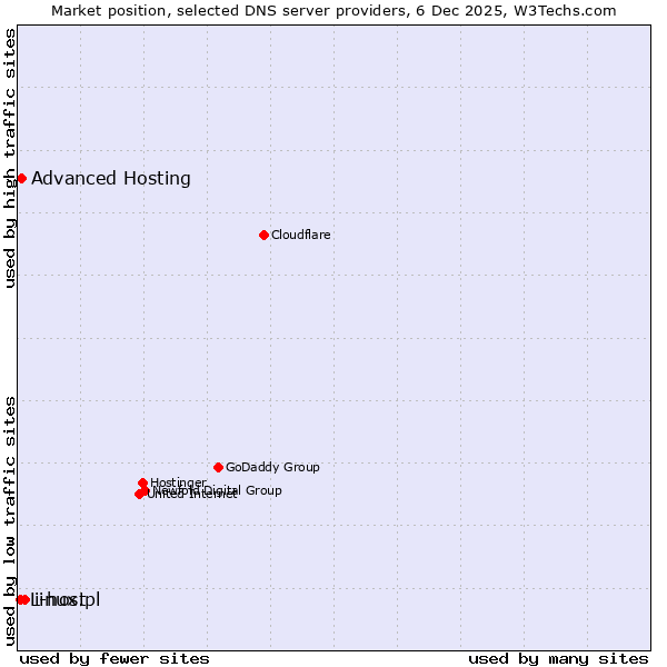 Market position of i-host vs. Advanced Hosting vs. Linux.pl