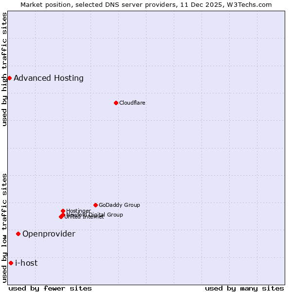 Market position of Openprovider vs. i-host vs. Advanced Hosting