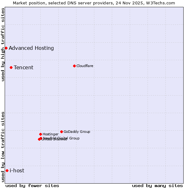 Market position of Tencent vs. i-host vs. Advanced Hosting
