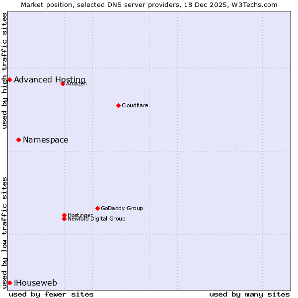 Market position of Namespace vs. iHouseweb vs. Advanced Hosting