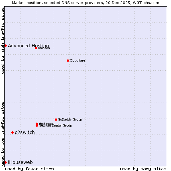 Market position of o2switch vs. iHouseweb vs. Advanced Hosting