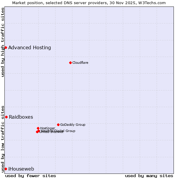 Market position of Raidboxes vs. iHouseweb vs. Advanced Hosting