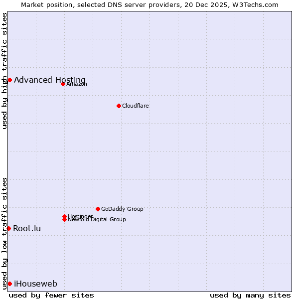 Market position of iHouseweb vs. Advanced Hosting vs. Root.lu