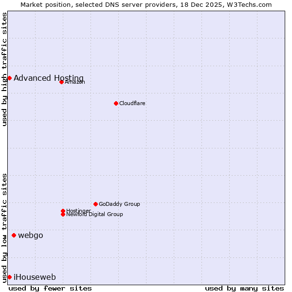 Market position of webgo vs. iHouseweb vs. Advanced Hosting