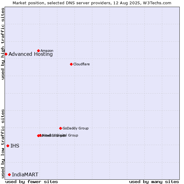 Market position of IndiaMART vs. IHS vs. Advanced Hosting