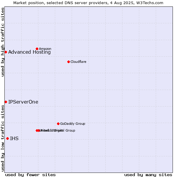 Market position of IHS vs. Advanced Hosting vs. IPServerOne