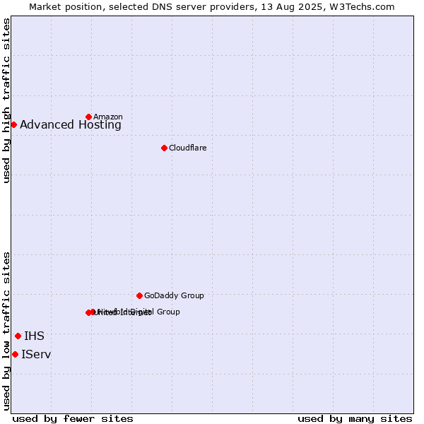 Market position of IHS vs. IServ vs. Advanced Hosting