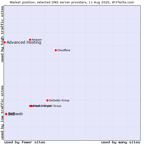 Market position of Keliweb vs. IHS vs. Advanced Hosting